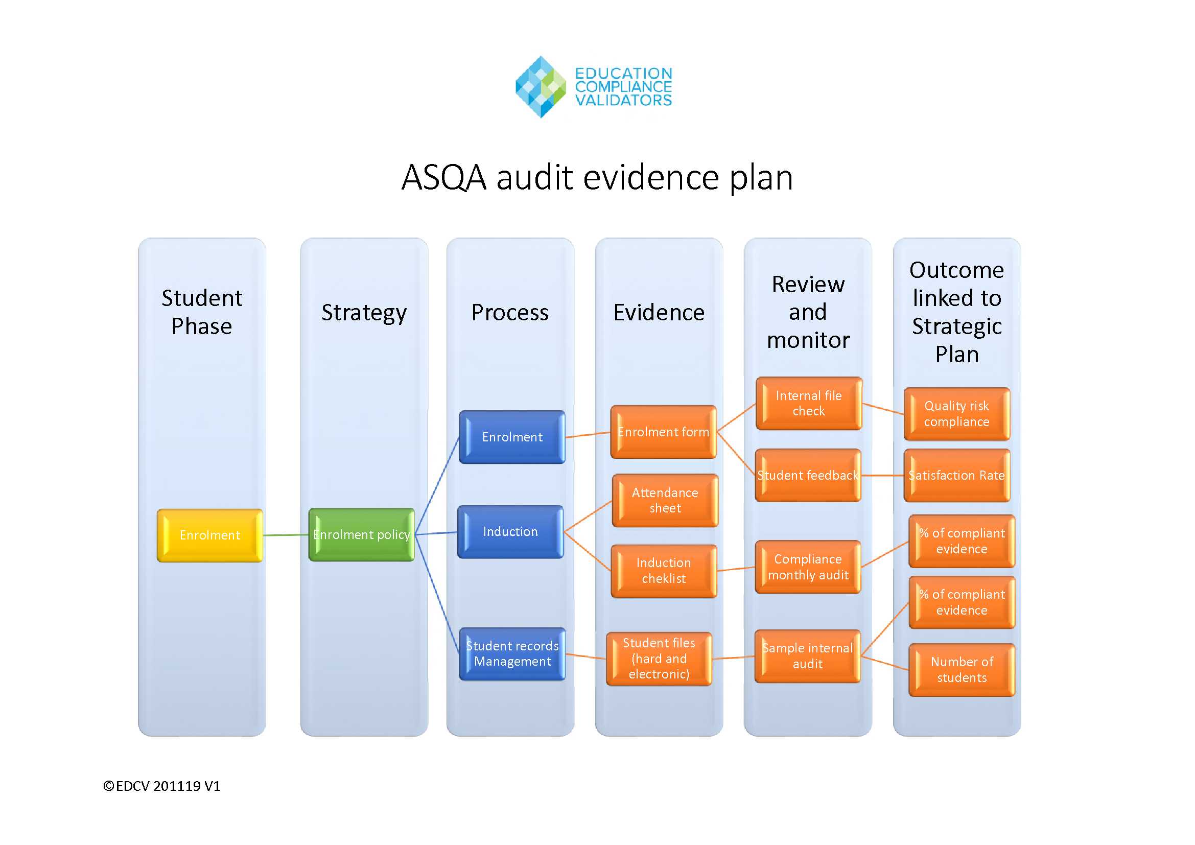 ASQA Audit Evidence Plan - Enrolment Flow