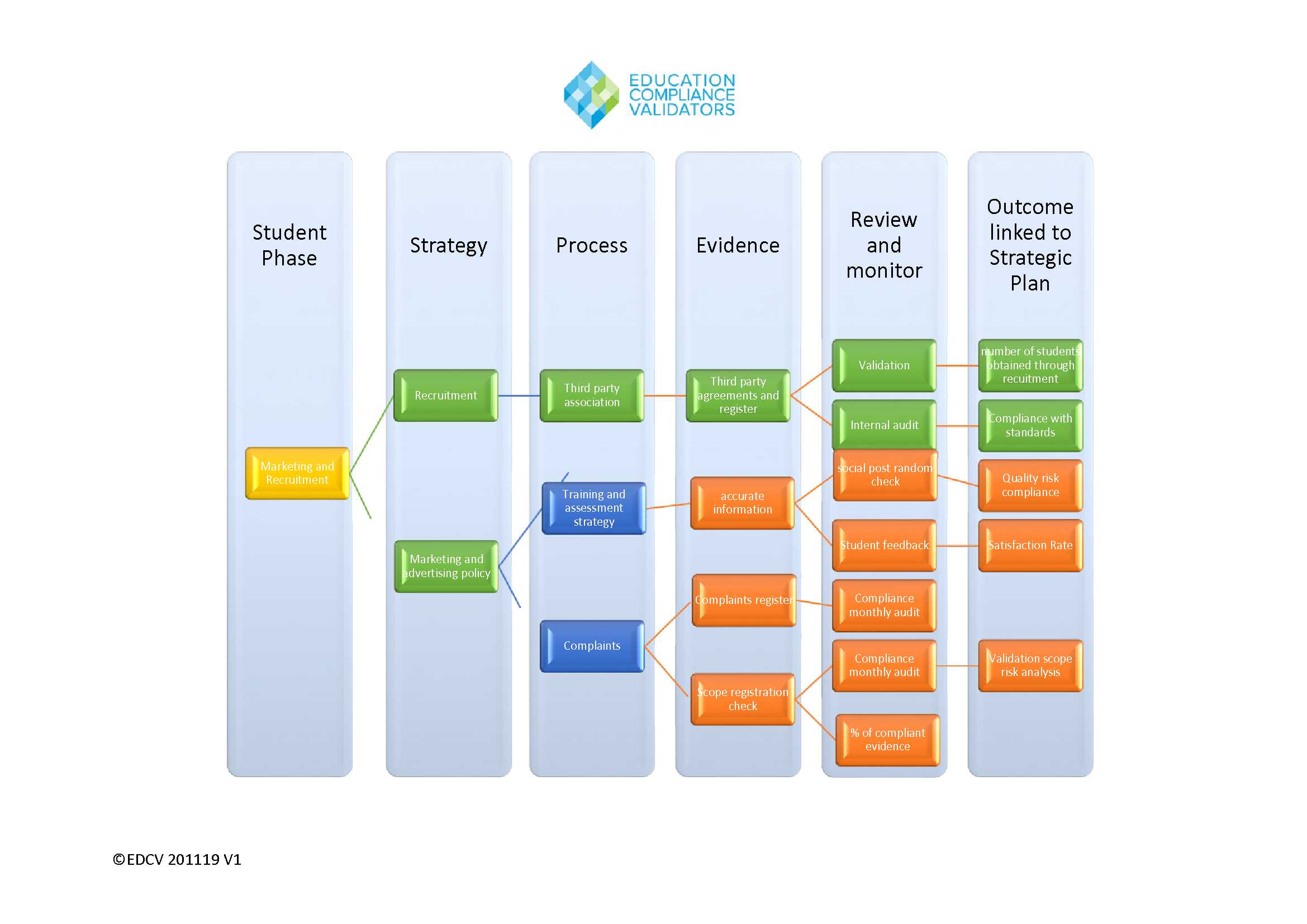 ASQA Audit Evidence Plan - RTO Marketing and Recruitment Flow